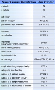 Patient & Implant Characteristics – Data Overview